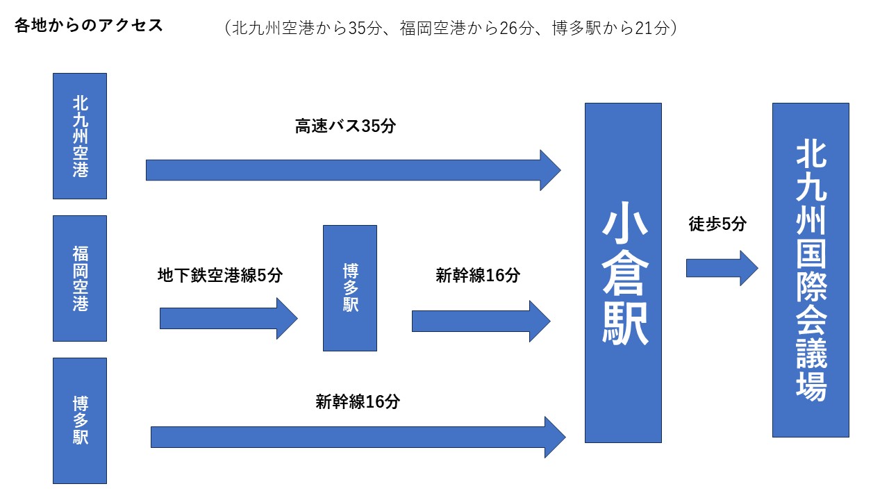 各地からのアクセス